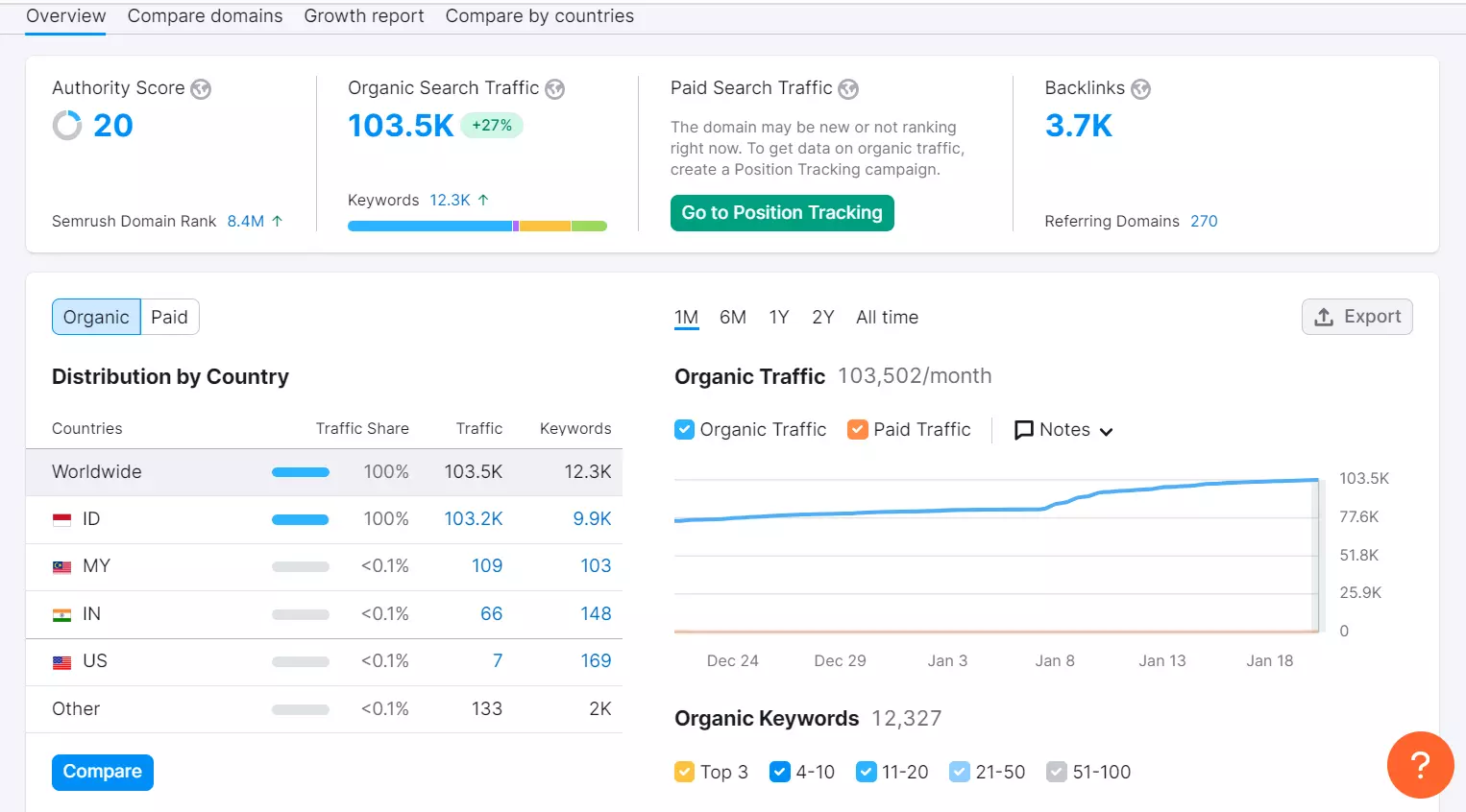 Overview by Semrush Overview by Semrush