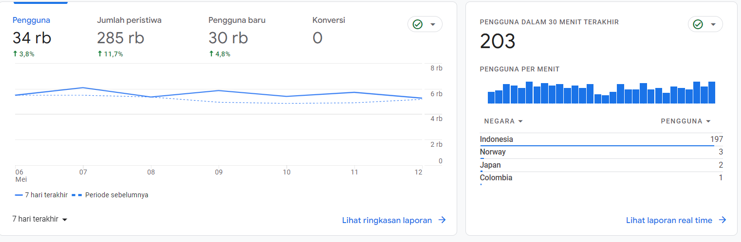 Statistik by Google Analytics
